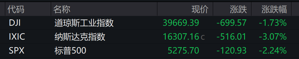 美联储主席鲍威尔明确不救市，美股大跌！道指跌近700点！