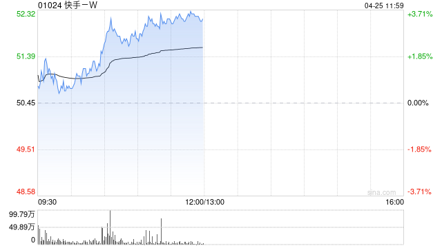 快手-W早盘涨超3% 发布全新大模型训练方法SRPO并宣布开源