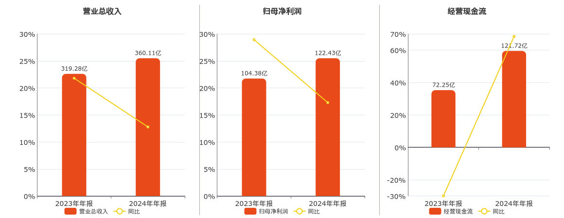 山西汾酒：2024年年报净利润为122.43亿元、同比较去年同期上涨17.29%