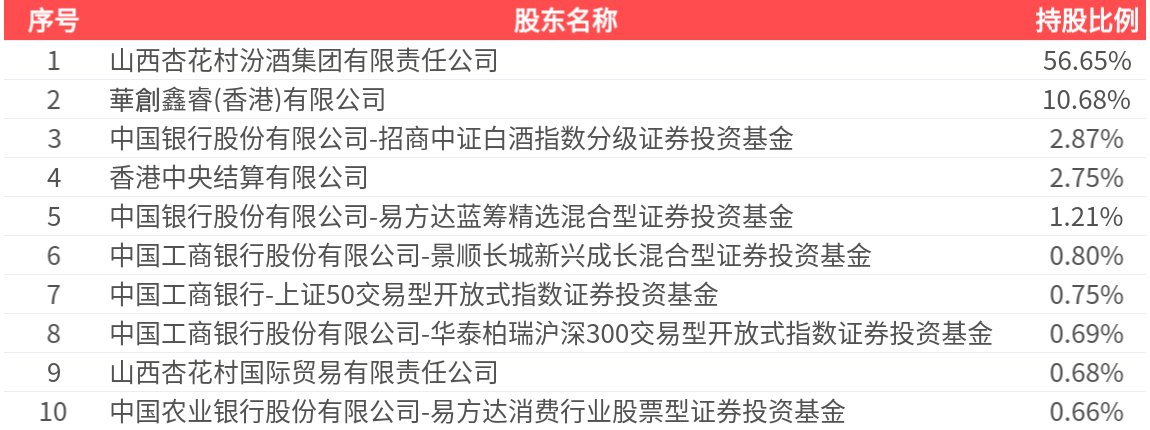 山西汾酒：2024年年报净利润为122.43亿元、同比较去年同期上涨17.29%