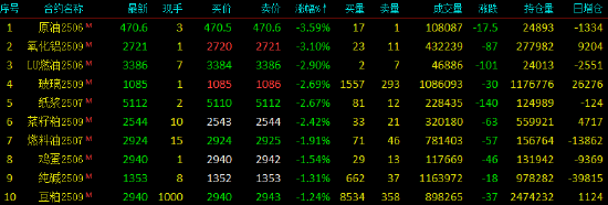 午评|国内期货主力合约跌多涨少 尿素涨超6%