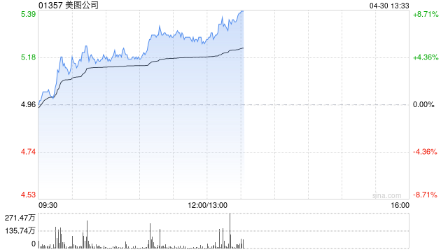 美图公司早盘涨超6% 中金公司给予目标价6.50港元