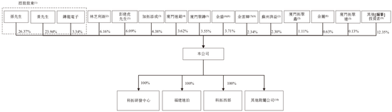 科拓股份，来自福建厦门，中国第二大智慧空间停车运营商，递交IPO招股书，拟赴香港上市